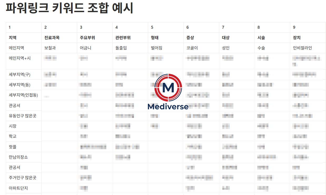 절반의 비용으로 남들보다 많은 트래픽을 불러오는 키워드 조합
